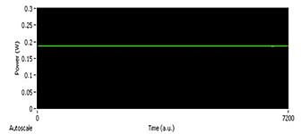 Long term output power stability