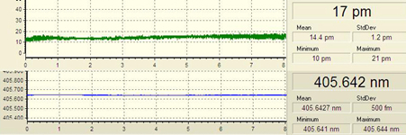 Long term line width/ wavelength stability