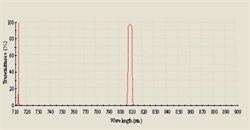 Bandpass filter transmission spectrum