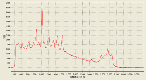 Raman spectrogram of ****