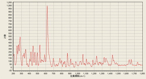 Raman spectrogram of heroin