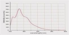 Ink fluorescence spectrum