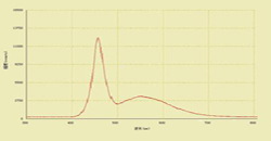 LED spectrum detection