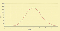 Tungsten lamp spectrum detection 