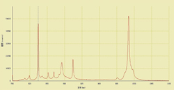 Acetone Raman spectrum detection