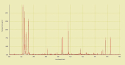 Aluminum alloy LIBS spectrum detection