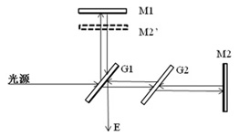 Michelson Interferometer beam path