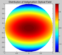 Astigmatism simulated impression drawing