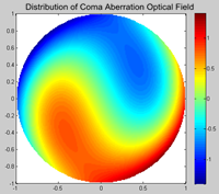 Coma aberration simulated impression drawing