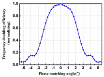 experiment result