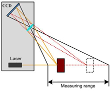 Schematic diagram of laser triangulation raging measurement